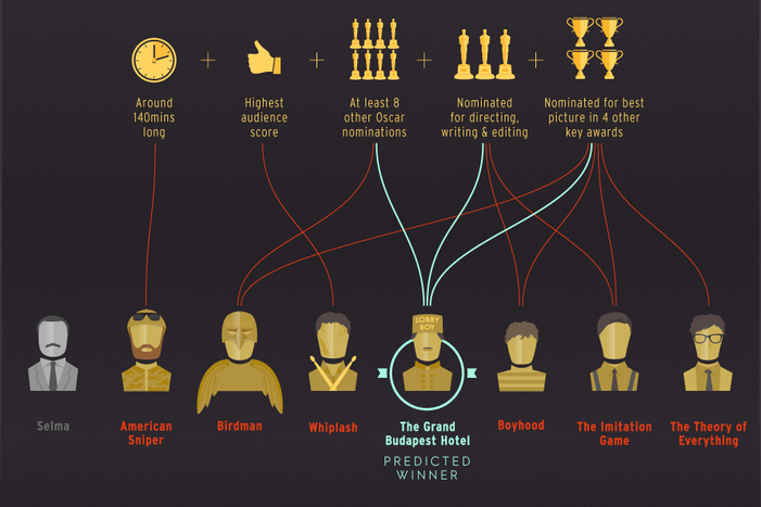 A fórmula da BBC para o Oscar 2015